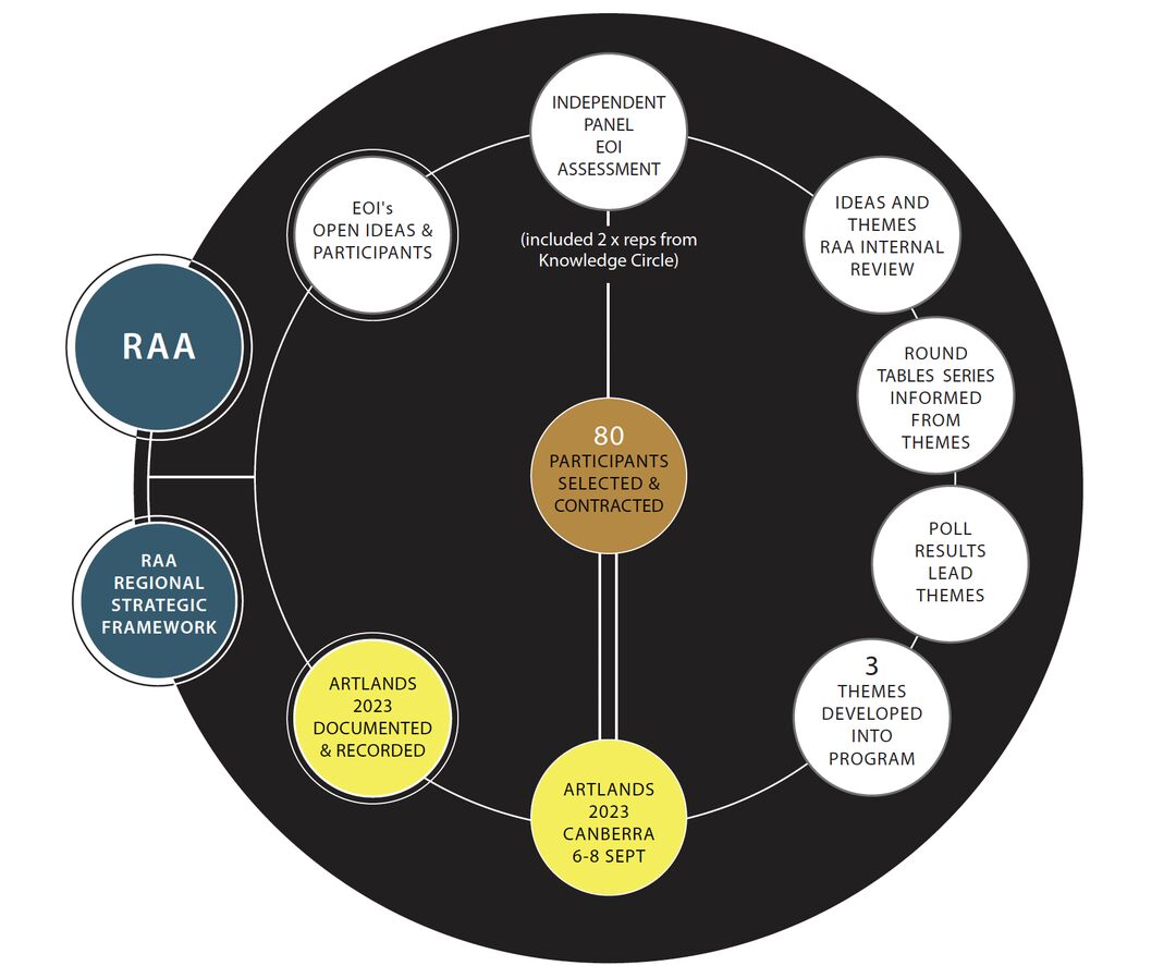 ARTLANDS 2023 Process Chart